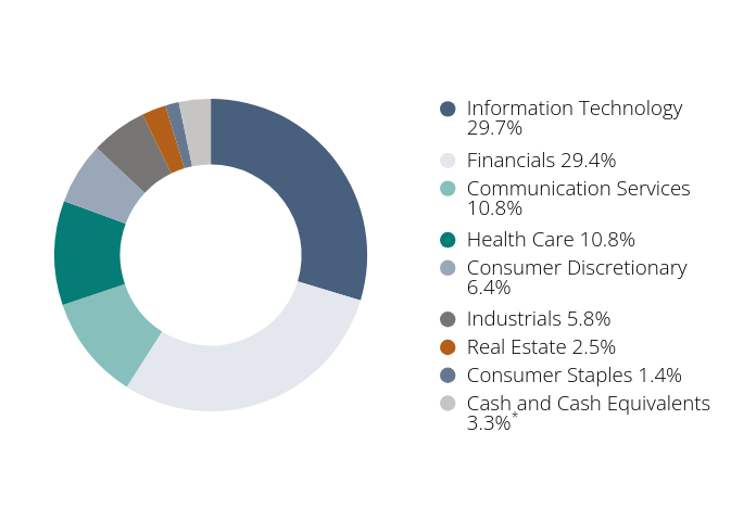 Group By Sector Chart