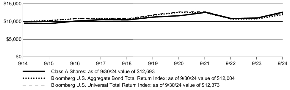 Fund Performance - Growth of 10K