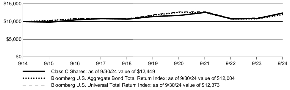 Fund Performance - Growth of 10K