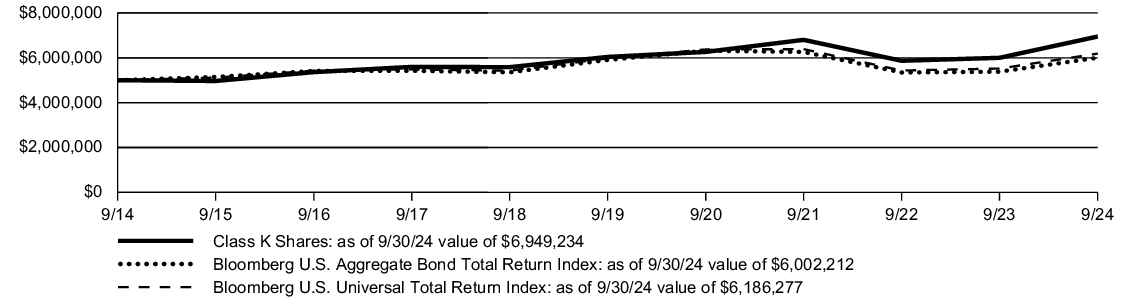 Fund Performance - Growth of 10K