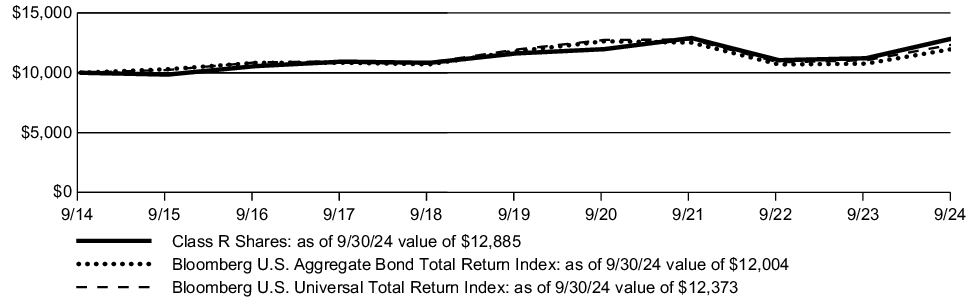 Fund Performance - Growth of 10K