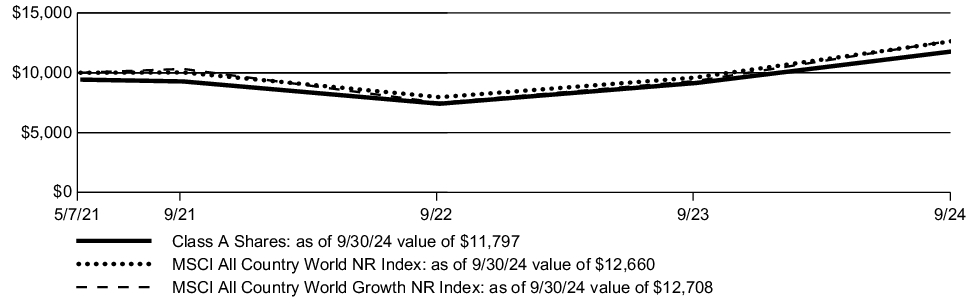 Fund Performance - Growth of 10K