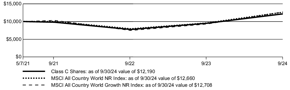 Fund Performance - Growth of 10K