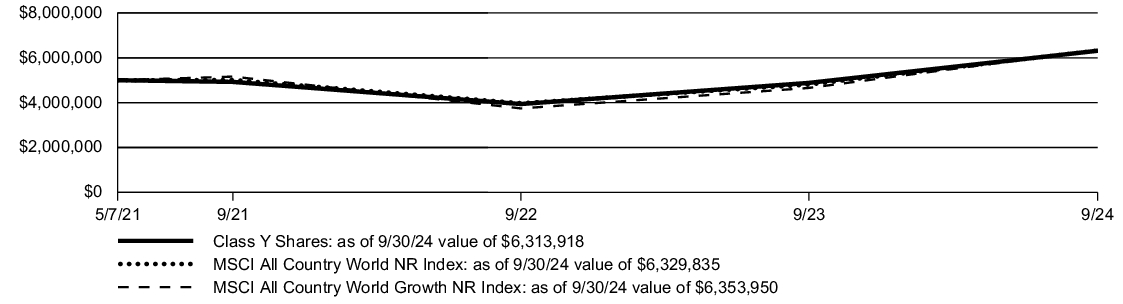 Fund Performance - Growth of 10K