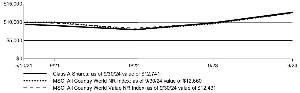 Fund Performance - Growth of 10K