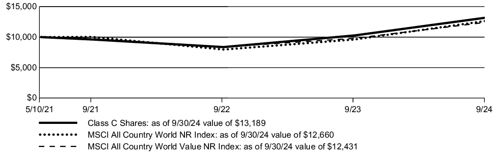 Fund Performance - Growth of 10K