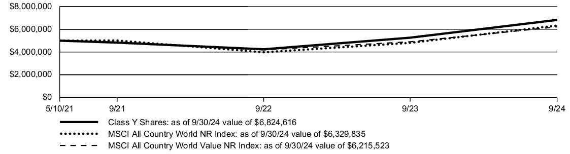 Fund Performance - Growth of 10K