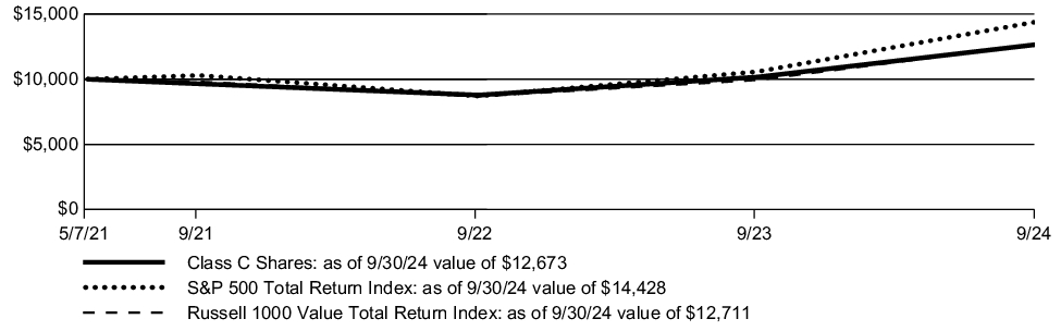 Fund Performance - Growth of 10K