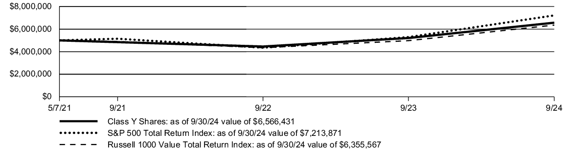 Fund Performance - Growth of 10K