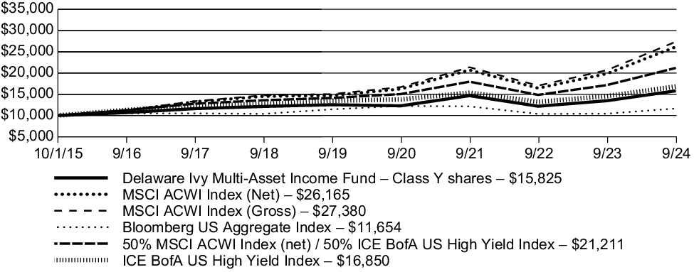 Fund Performance - Growth of 10K