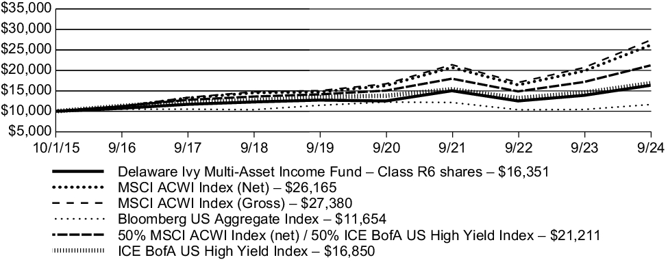 Fund Performance - Growth of 10K