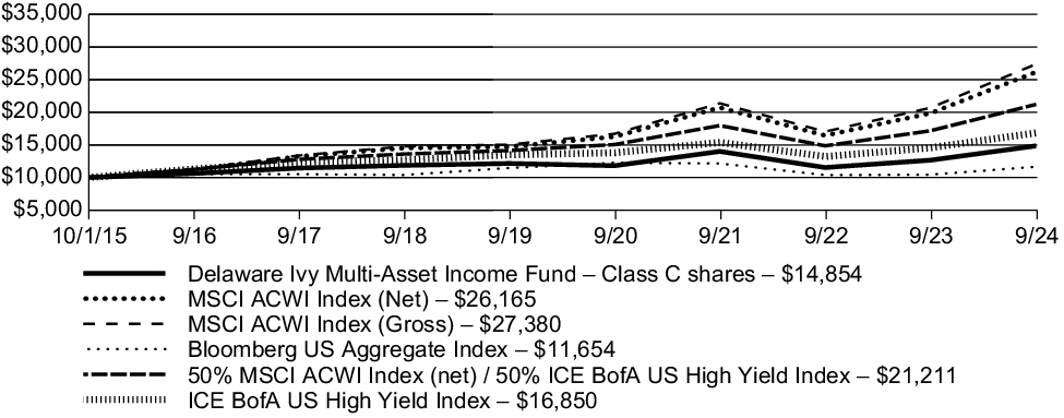 Fund Performance - Growth of 10K