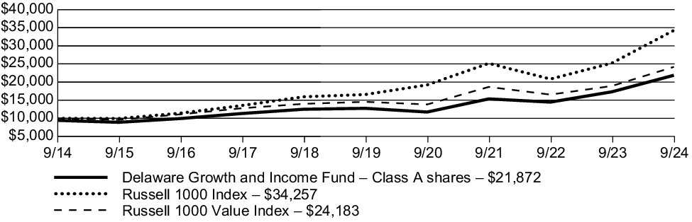 Fund Performance - Growth of 10K