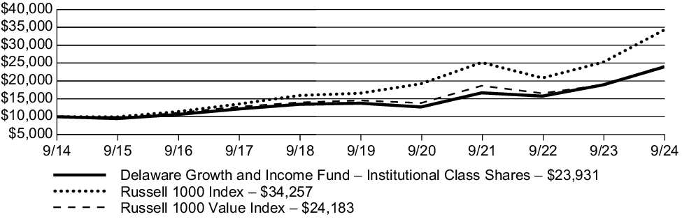 Fund Performance - Growth of 10K