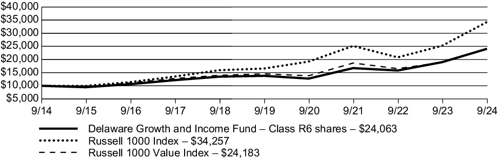 Fund Performance - Growth of 10K