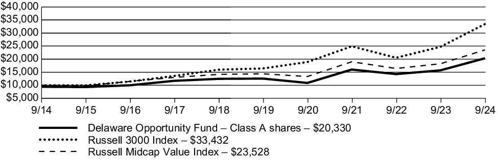 Fund Performance - Growth of 10K