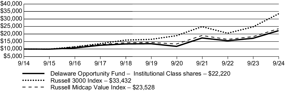 Fund Performance - Growth of 10K