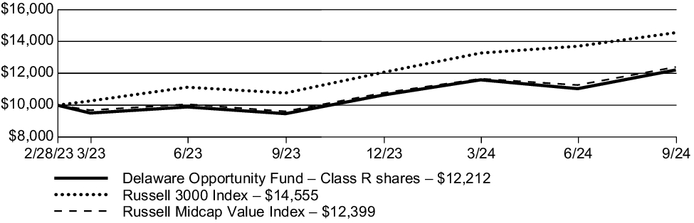 Fund Performance - Growth of 10K