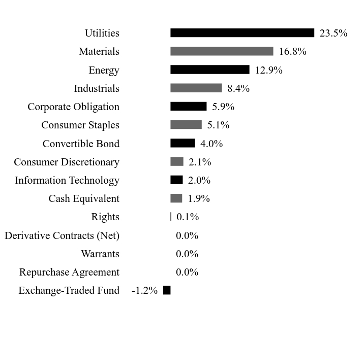 Holdings Chart