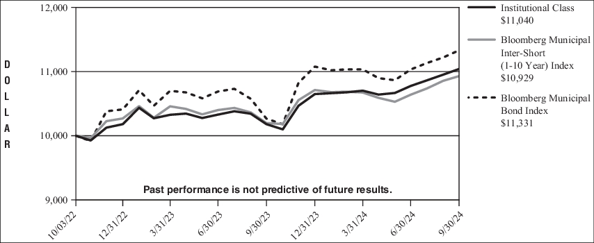 Fund Performance - Growth of 10K