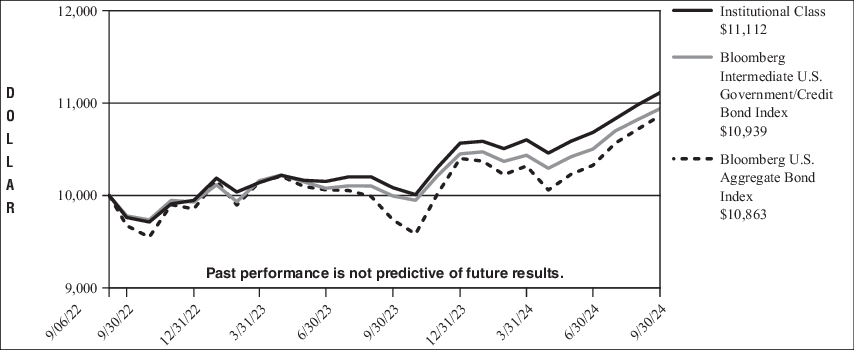 Fund Performance - Growth of 10K