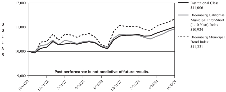 Fund Performance - Growth of 10K