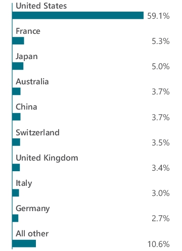 Graphical Representation - Allocation 2 Chart