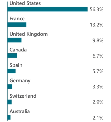 Graphical Representation - Allocation 2 Chart