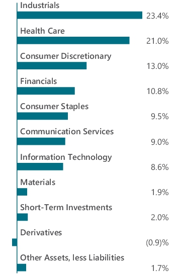 Graphical Representation - Allocation 1 Chart