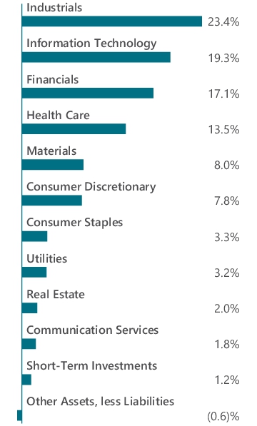 Graphical Representation - Allocation 1 Chart