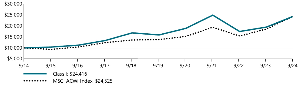 Fund Performance - Growth of 10K