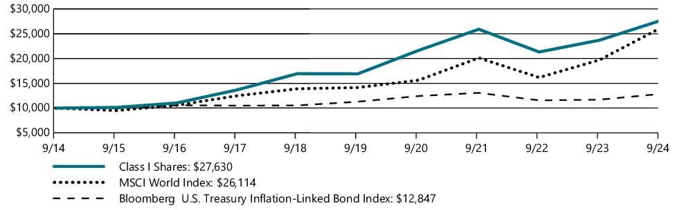 Fund Performance - Growth of 10K