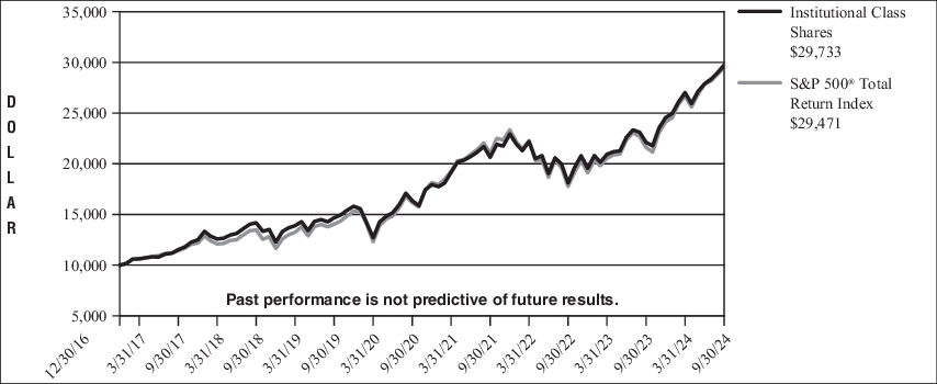 Fund Performance - Growth of 10K