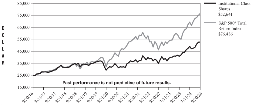 Fund Performance - Growth of 10K