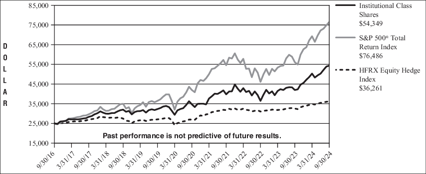 Fund Performance - Growth of 10K