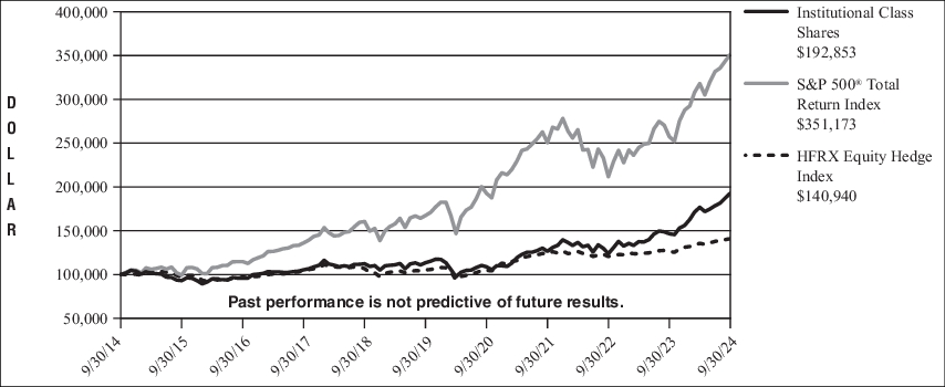 Fund Performance - Growth of 10K