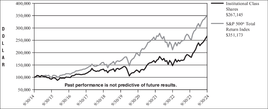 Fund Performance - Growth of 10K