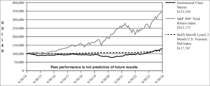 Fund Performance - Growth of 10K