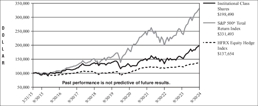 Fund Performance - Growth of 10K