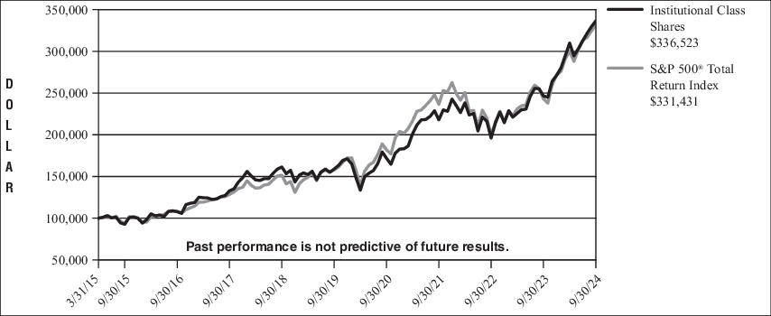 Fund Performance - Growth of 10K