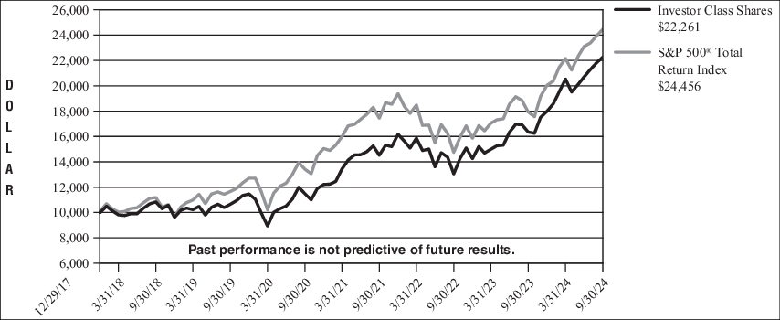 Fund Performance - Growth of 10K