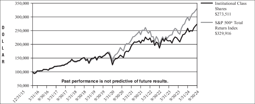 Fund Performance - Growth of 10K