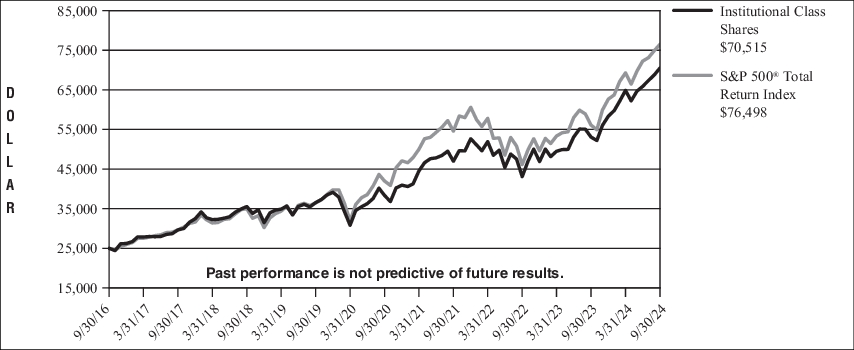 Fund Performance - Growth of 10K