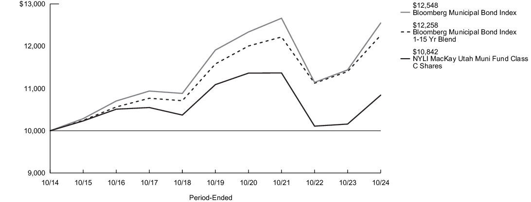 Fund Performance - Growth of 10K