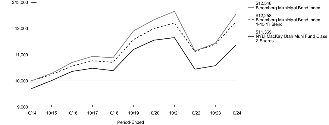 Fund Performance - Growth of 10K