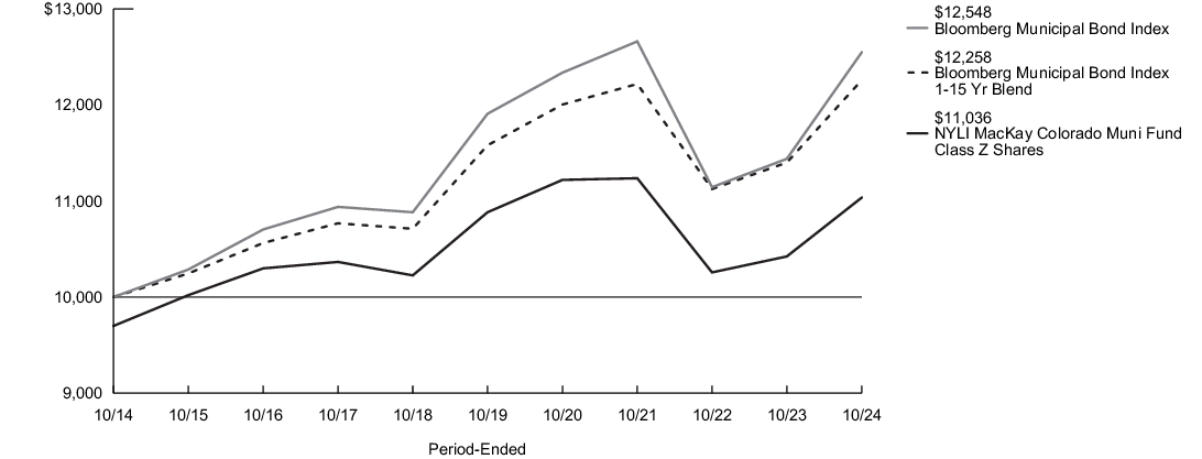 Fund Performance - Growth of 10K