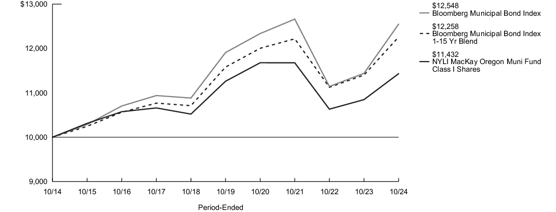 Fund Performance - Growth of 10K