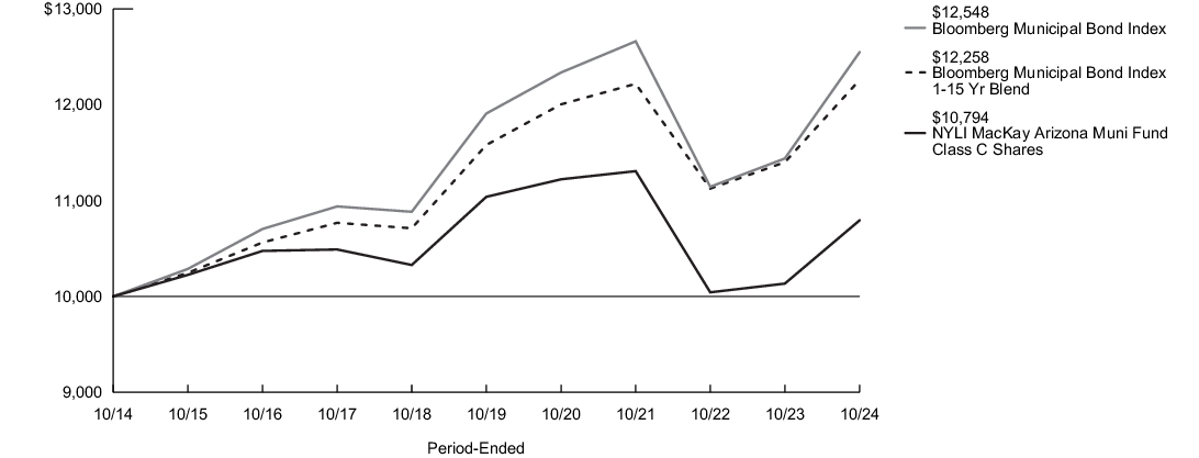 Fund Performance - Growth of 10K