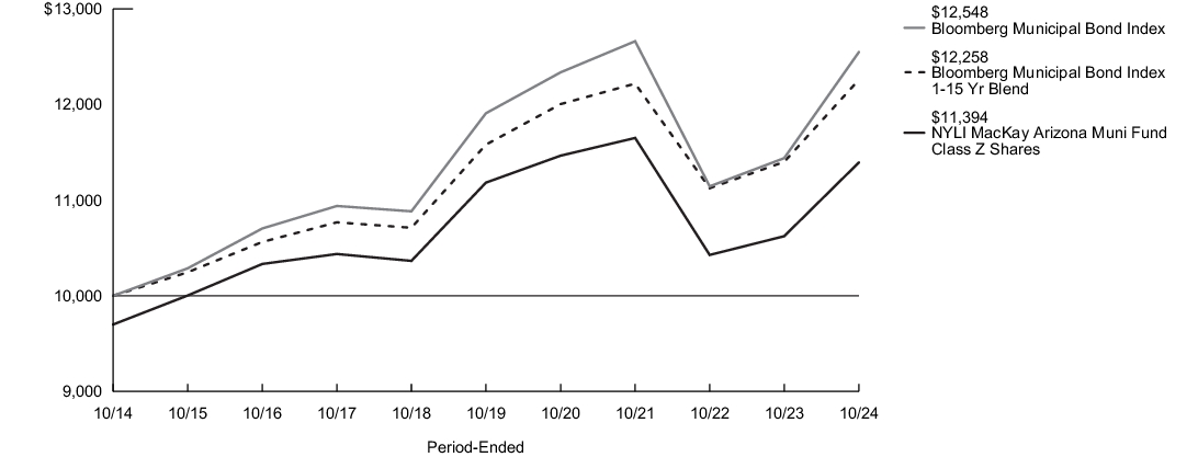 Fund Performance - Growth of 10K