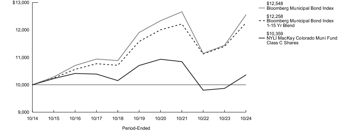 Fund Performance - Growth of 10K